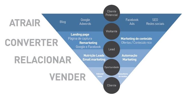 Funil de marketing digital